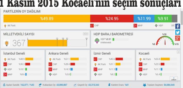 1 Kasım 2015 Türkiye'nin seçim sonuçları