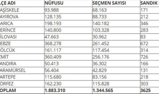 ilçe ilçe seçmen sayıları