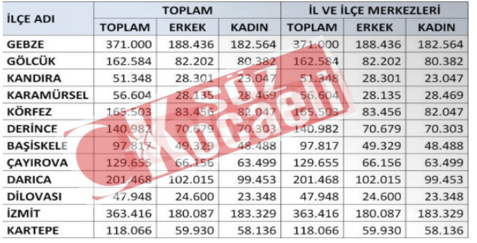 TÜİK Kocaeli Bölge Müdürlüğü ilçe ilçe Kocaeli nüfusunu açıkladı.