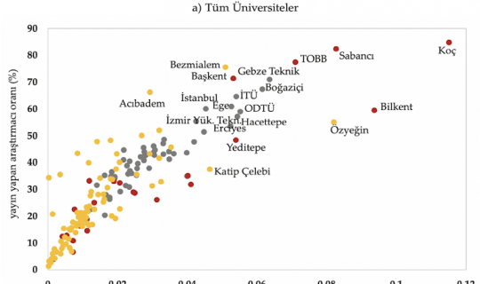 GTÜ Zirvede; Türkiye’nin En Araştırmacı Devlet Üniversitesi