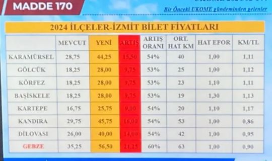 Kocaeli İlçelerinden İzmit'e Ulaşım Ücretlerine Büyük Zam