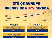 GTÜ Avrupa Üniversite Sıralamasında Yükselişini Sürdürüyor
