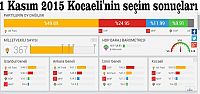 1 Kasım 2015 Türkiye'nin seçim sonuçları