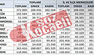 TÜİK Kocaeli Bölge Müdürlüğü ilçe ilçe Kocaeli nüfusunu açıkladı.