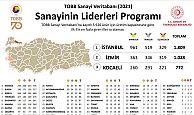 Sanayinin Liderleri Programı sonuçları açıklandı: Kocaeli 3. Sırada