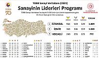 Sanayinin Liderleri Programı sonuçları açıklandı: Kocaeli 3. Sırada