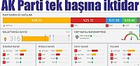  AK Parti tek başına iktidar