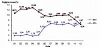  Yurt İçi Üretici Fiyat Endeksi, Aralık 2014  Yurt içi üretici fiyat endeksi aylık %0,76 düştü
