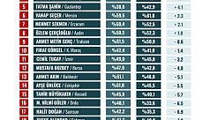 ORC Anketinde Kocaeli’de Başkan Büyükakın'ın Oy Kaybı Dikkat Çekti