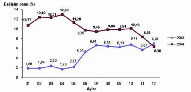  Yurt İçi Üretici Fiyat Endeksi, Aralık 2014  Yurt içi üretici fiyat endeksi aylık %0,76 düştü